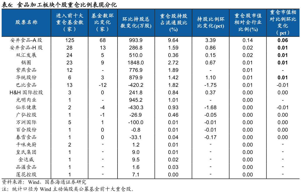 请问一下食品加工板块个股重仓比例表现分化