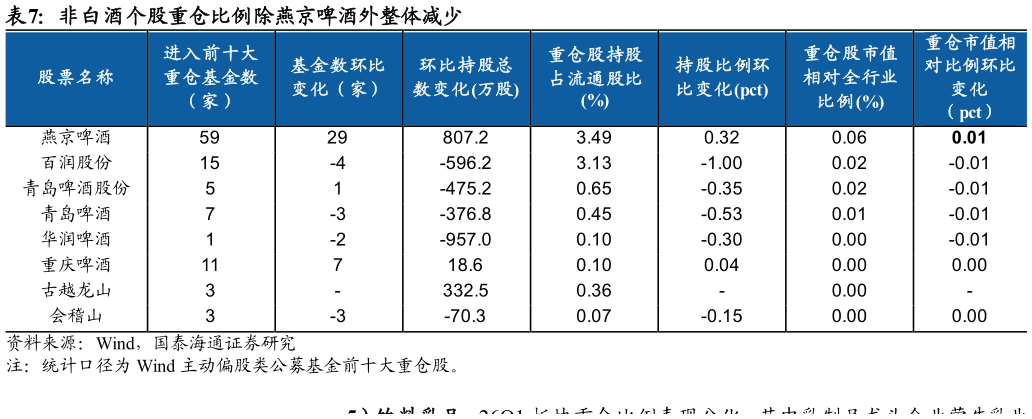 一起讨论下非白酒个股重仓比例除燕京啤酒外整体减少