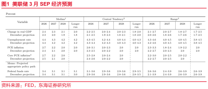 如何了解美联储 3 月 SEP 经济预测