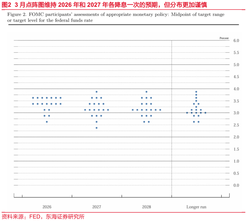 如何了解3 月点阵图维持 2026 年和 2027 年各降息一次的预期，但分布更加谨慎