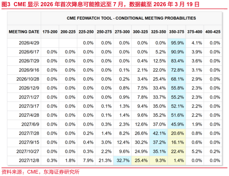 怎样理解CME 显示 2026 年首次降息可能推迟至 7 月，数据截至 2026 年 3 月 19 日
