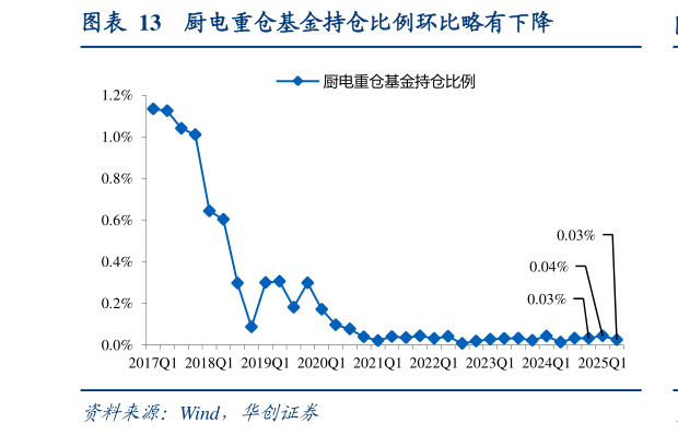 如何了解厨电重仓基金持仓比例环比略有下降