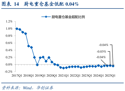 我想了解一下厨电重仓基金低配 0.04%
