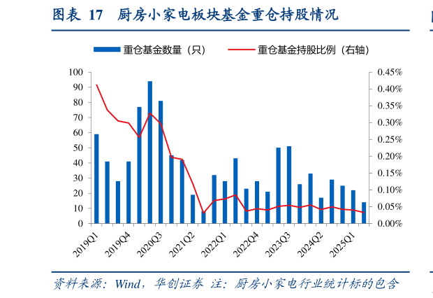 谁能回答厨房小家电板块基金重仓持股情况