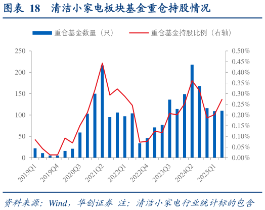 我想了解一下清洁小家电板块基金重仓持股情况