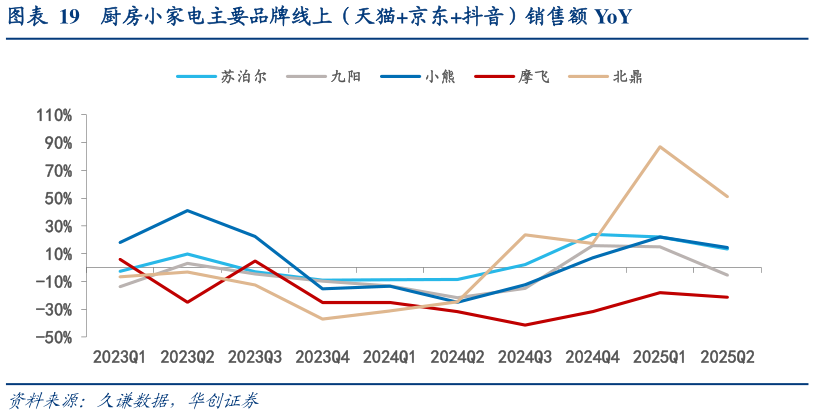 怎样理解厨房小家电主要品牌线上（天猫京东抖音）销售额 YoY