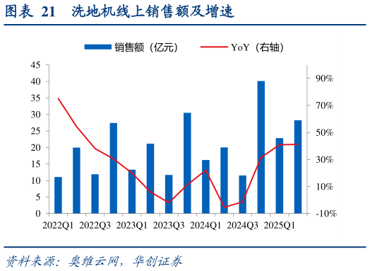 谁能回答洗地机线上销售额及增速