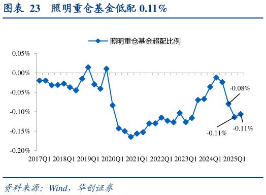 各位网友请教一下照明重仓基金低配 0.11%?