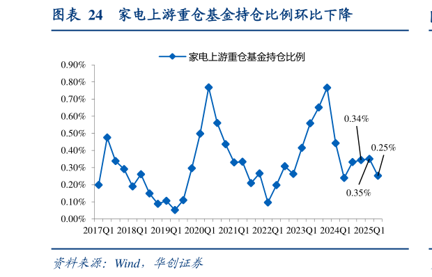 如何看待家电上游重仓基金持仓比例环比下降?