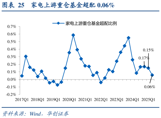 谁能回答家电上游重仓基金超配 0.06%?