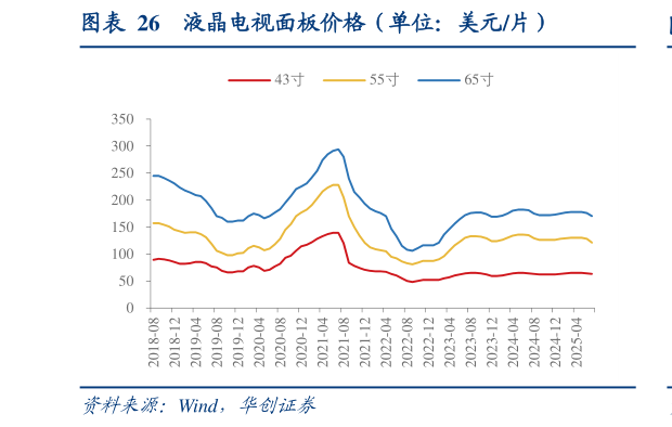 谁能回答液晶电视面板价格（单位：美元片）?