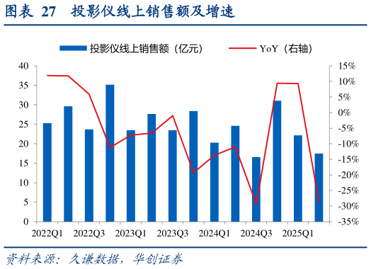 一起讨论下投影仪线上销售额及增速?