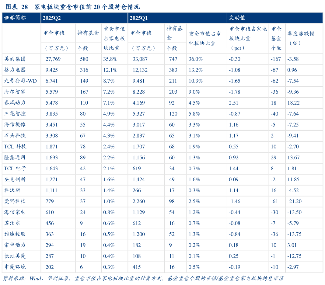 请问一下家电板块重仓市值前 20 个股持仓情况?