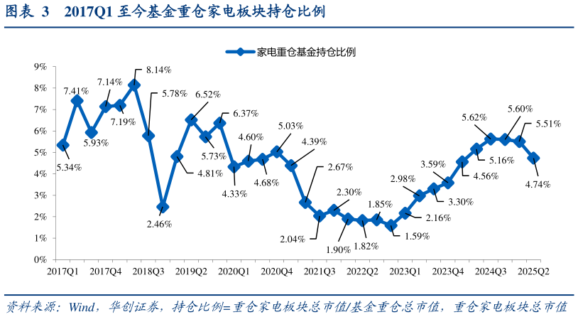 谁知道2017Q1 至今基金重仓家电板块持仓比例