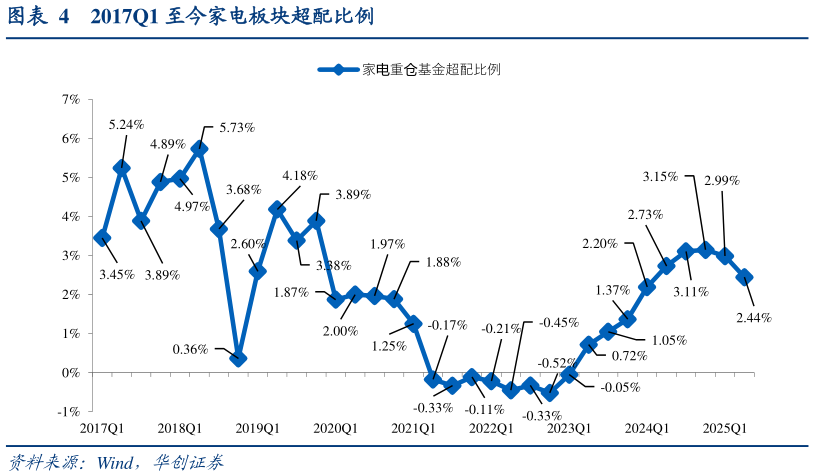 如何看待2017Q1 至今家电板块超配比例