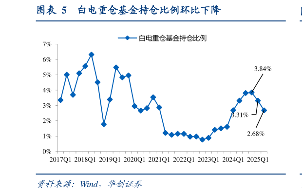 如何了解白电重仓基金持仓比例环比下降