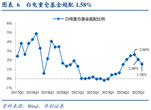 怎样理解白电重仓基金超配 1.58%