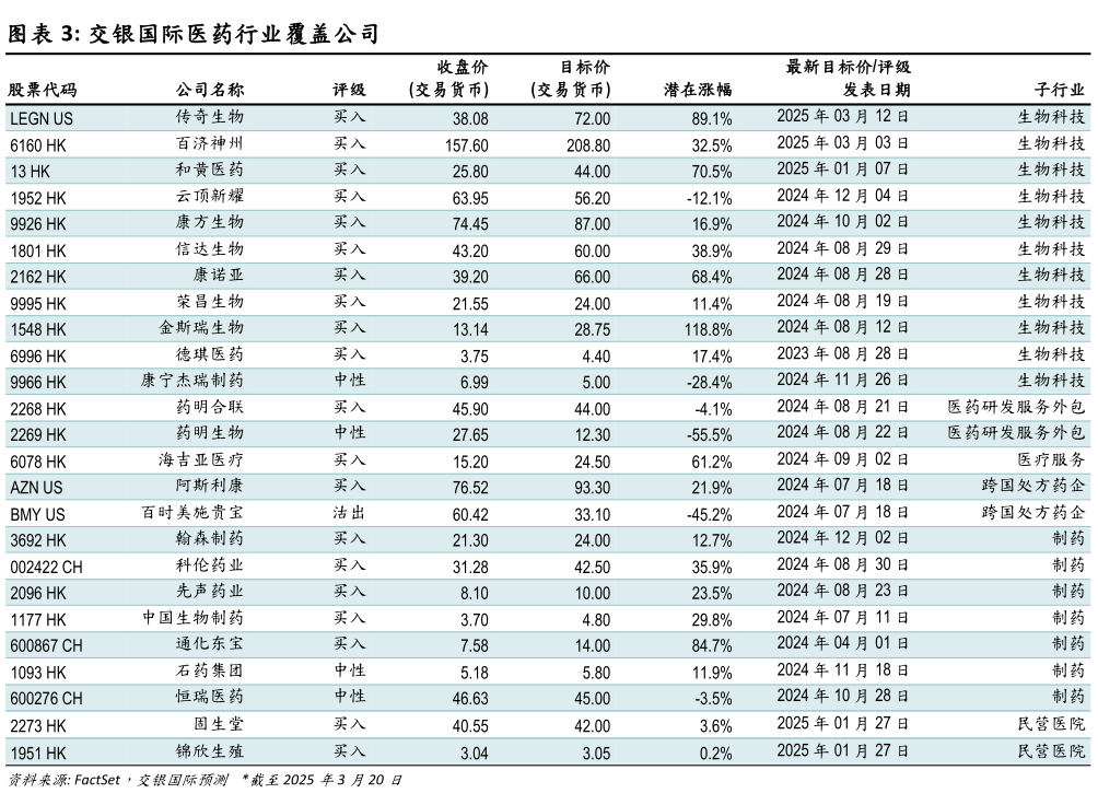 请问一下交银国际医药行业覆盖公司?