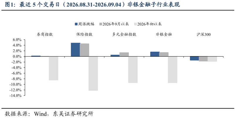 谁能回答最近 5 个交易日（2026.08.31-2026.09.04）非银金融子行业表现?