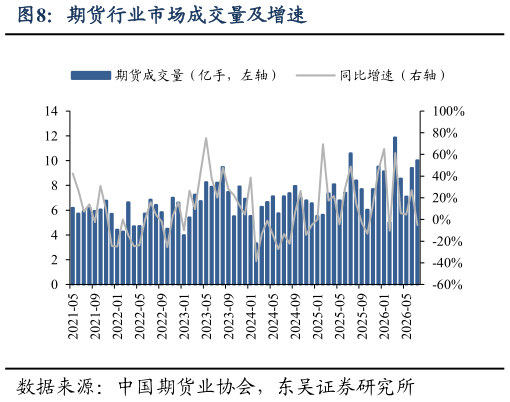 我想了解一下期货行业市场成交量及增速?
