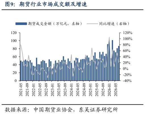 如何解释期货行业市场成交额及增速?