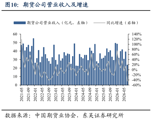 各位网友请教一下期货公司营业收入及增速?