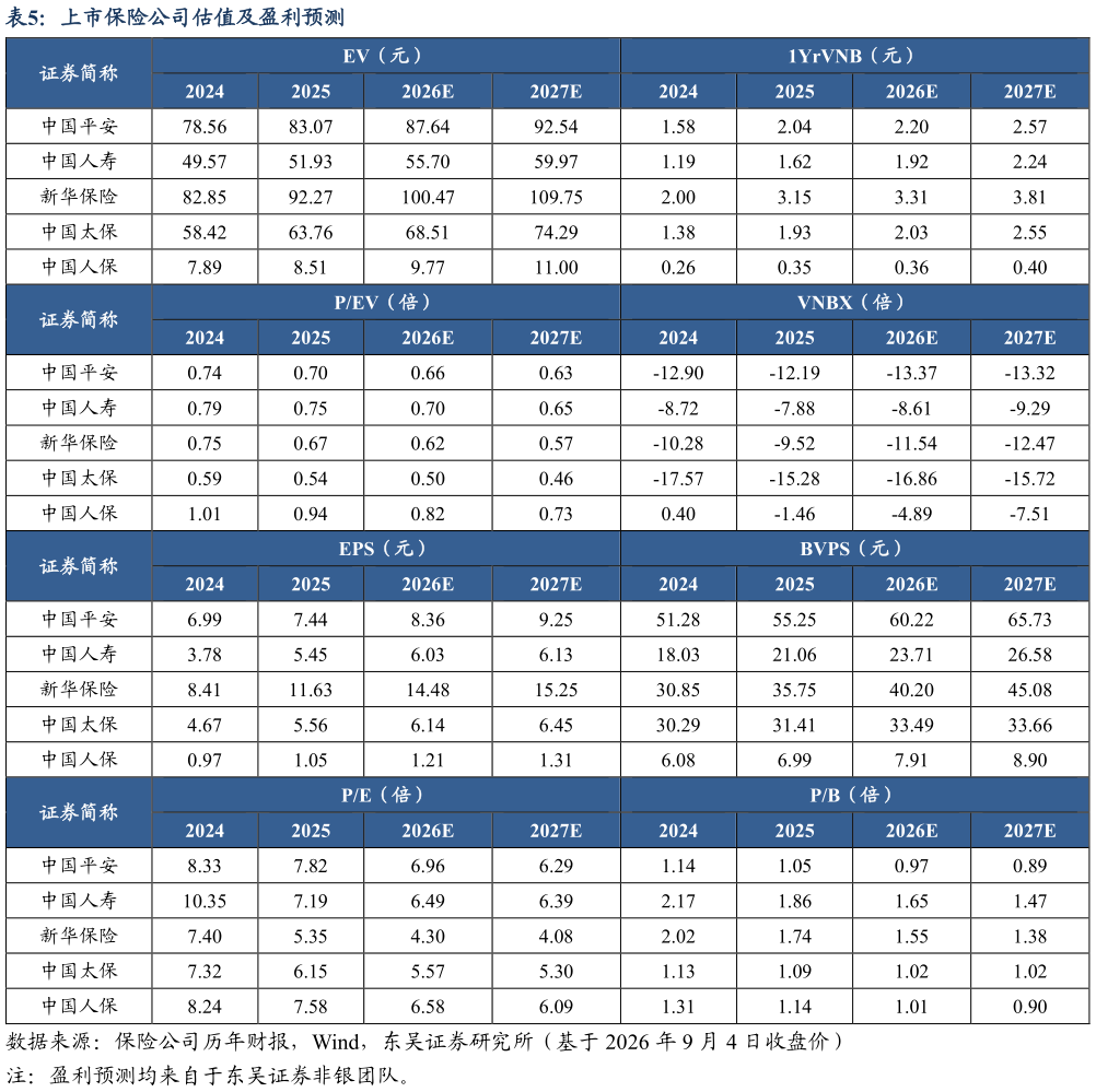 咨询下各位上市保险公司估值及盈利预测?