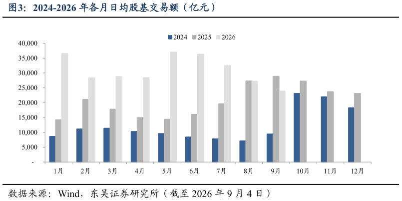 各位网友请教一下2024-2026 年各月日均股基交易额（亿元）?