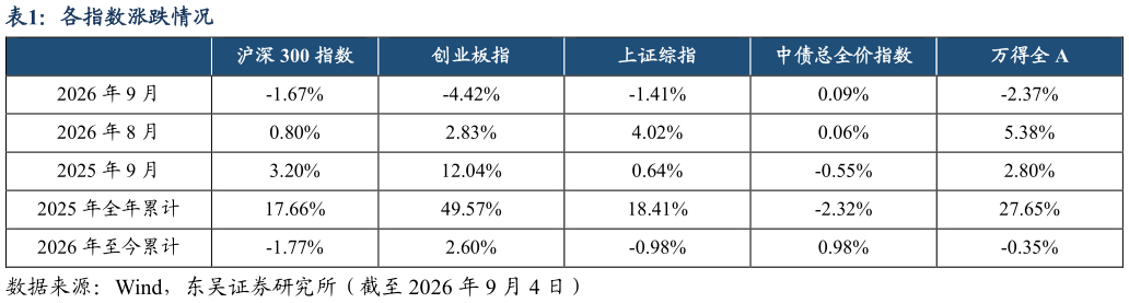 想关注一下各指数涨跌情况?