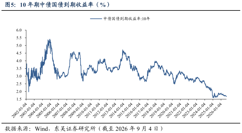 如何了解10 年期中债国债到期收益率（%）?