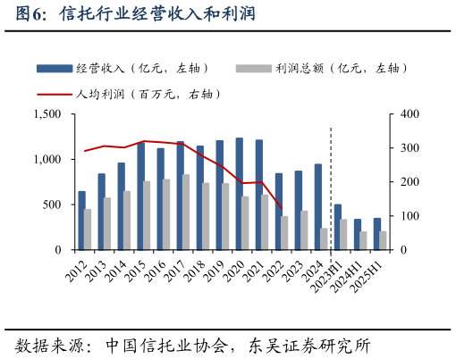 想关注一下信托行业经营收入和利润?