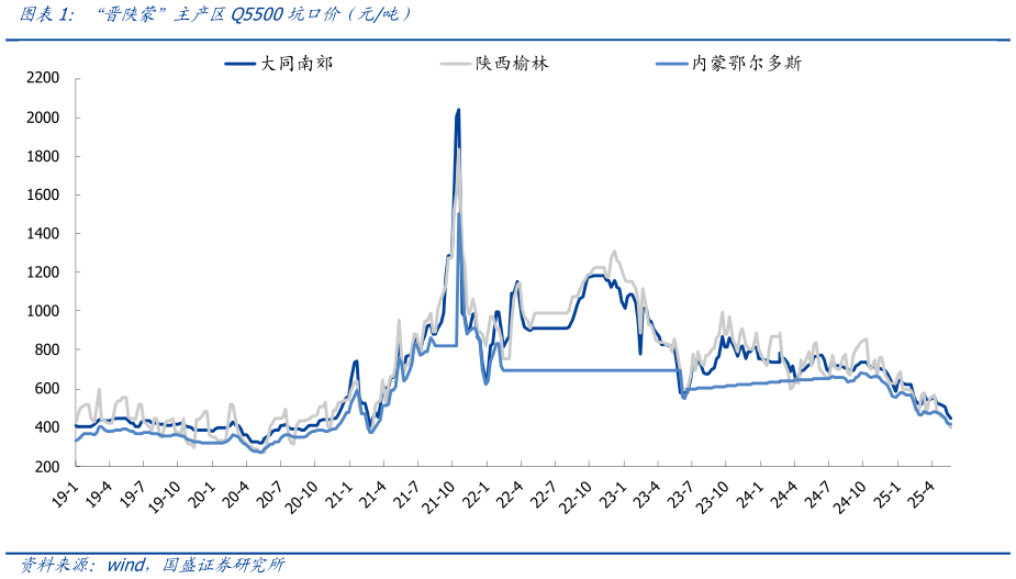 想关注一下“晋陕蒙”主产区Q5500坑口价（元吨）