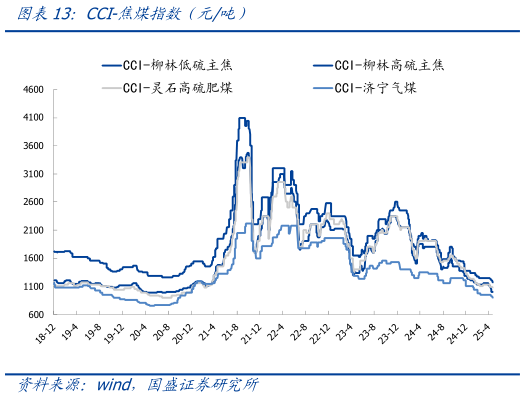 各位网友请教一下CCI-焦煤指数（元吨）