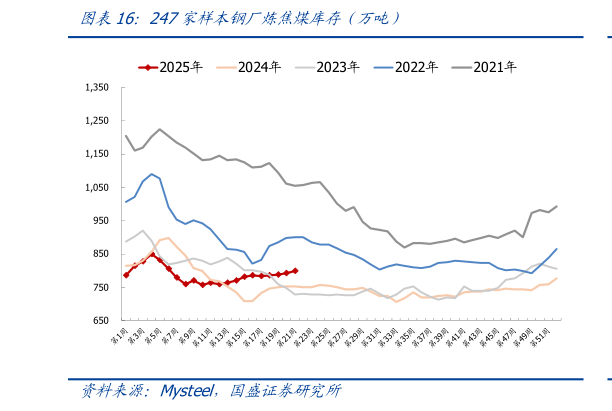 一起讨论下247家样本钢厂炼焦煤库存（万吨）