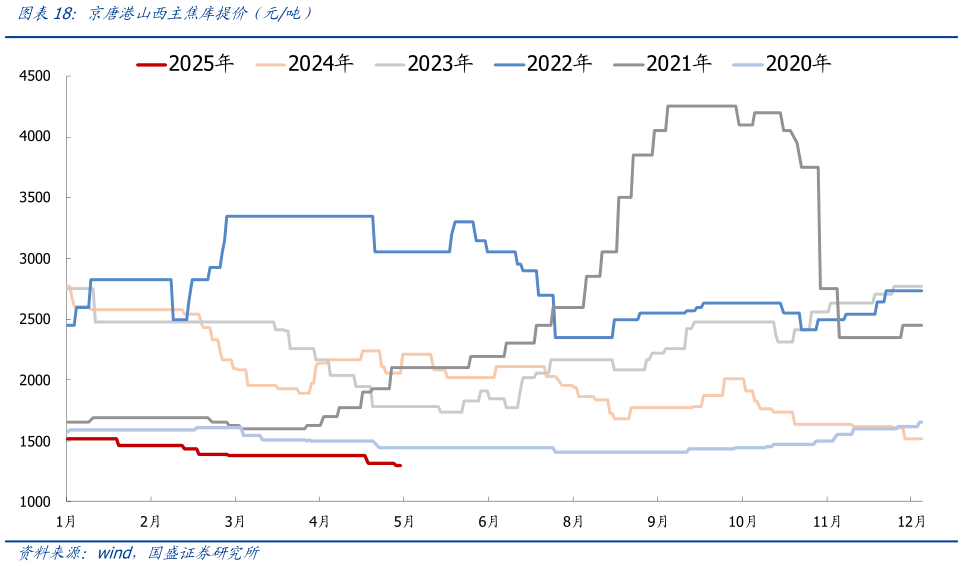 咨询下各位京唐港山西主焦库提价（元吨）