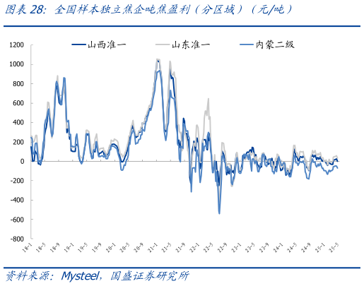 如何才能全国样本独立焦企吨焦盈利（分区域）（元吨）
