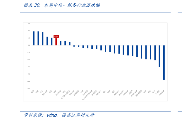 谁知道本周中信一级各行业涨跌幅