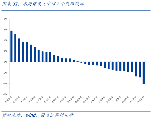 想关注一下本周煤炭（中信）个股涨跌幅