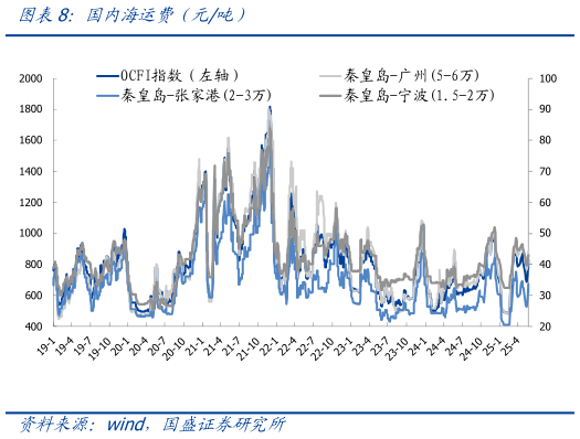 想关注一下国内海运费（元吨）
