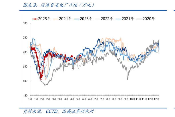 你知道沿海8省电厂日耗（万吨）