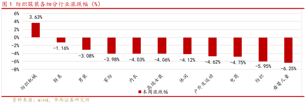 谁能回答纺织服装各细分行业涨跌幅（%）