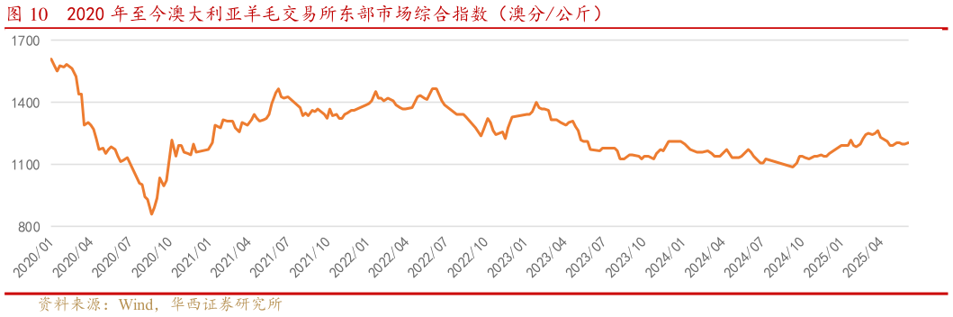 怎样理解2020 年至今澳大利亚羊毛交易所东部市场综合指数（澳分公斤） 