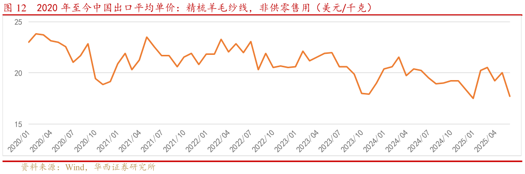 如何了解2020 年至今中国出口平均单价：精梳羊毛纱线，非供零售用（美元千克）