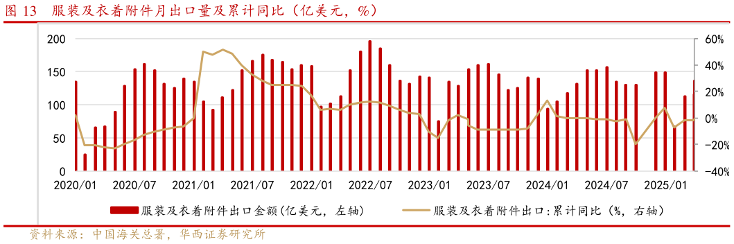 想关注一下服装及衣着附件月出口量及累计同比（亿美元，%）