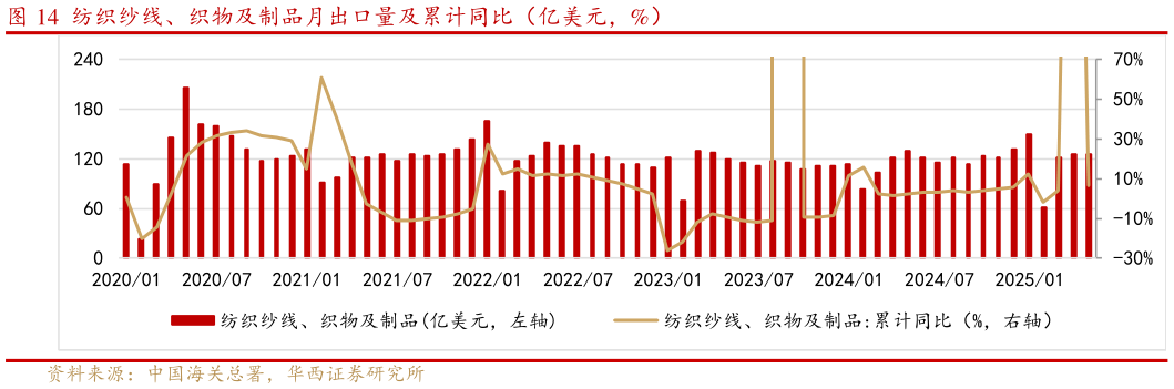 谁知道纺织纱线、织物及制品月出口量及累计同比（亿美元，%）