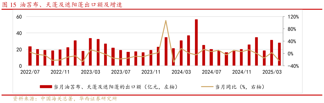 一起讨论下油苫布、天蓬及遮阳蓬出口额及增速