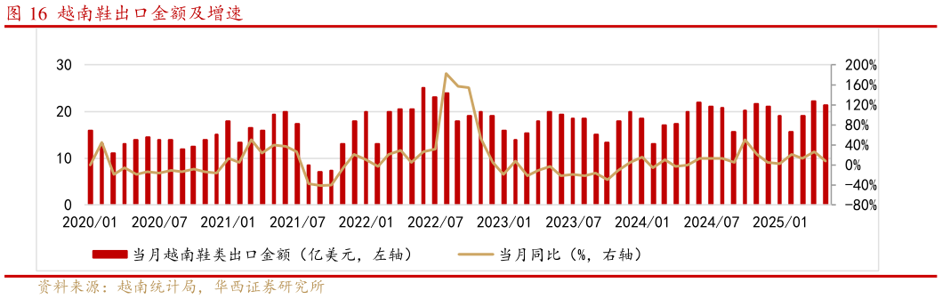 如何了解越南鞋出口金额及增速