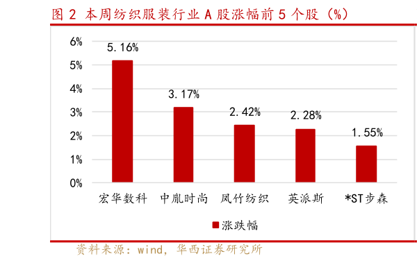 如何解释本周纺织服装行业 A 股涨幅前 5 个股（%）
