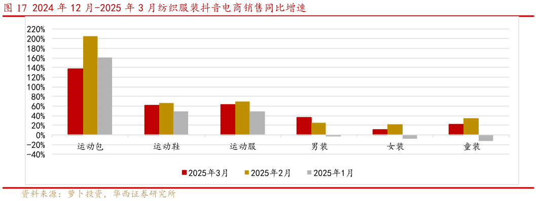 你知道2024 年 12 月-2025 年 3 月纺织服装抖音电商销售同比增速
