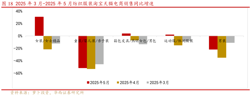 各位网友请教一下2025 年 3 月-2025 年 5 月纺织服装淘宝天猫电商销售同比增速